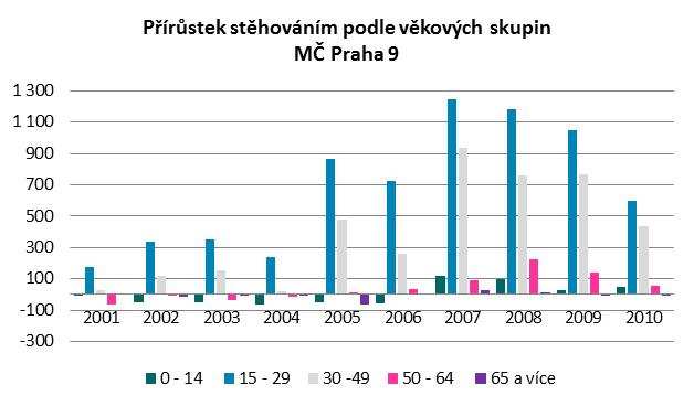 Přírůstek stěhováním (čistá migrace) podle věkových skupin, MČ Praha 9 věk 2001 2002 2003 2004 2005 2006 2007 2008 2009 2010 0-14