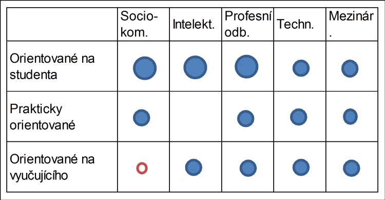 technických. Zaměřenost studijního programu na budoucí profesní uplatnění se logicky projevuje v souvislosti s kompetencemi profesní odbornosti.