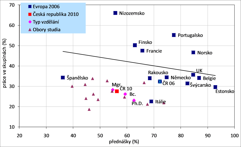 V České republice byl v roce 2006 Míra důrazu na přednášky a práci ve skupinách, evropské země 2006, ČR, typy vzdělání, obory vzdělání 2010 důraz na přednášky ve srovnání s ostatními státy zhruba