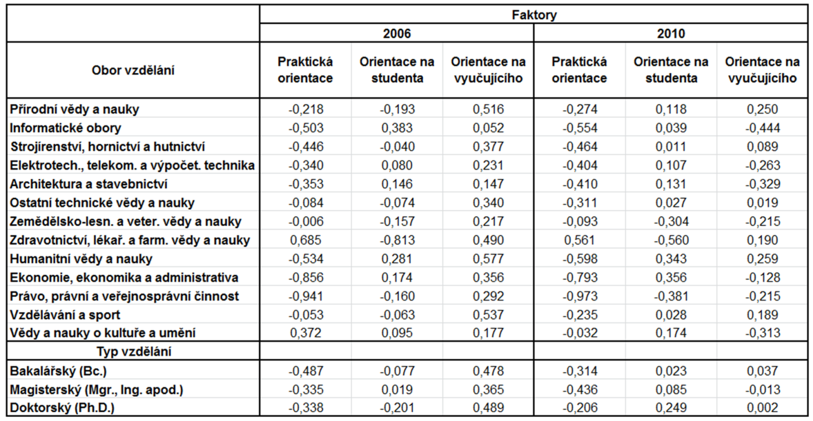 šeností a poměrně extenzivně je také vyučována teorie. Naopak výrazně upozaděn je individuální způsob učení například v podobě vytváření vlastních textů nebo ústní prezentace.