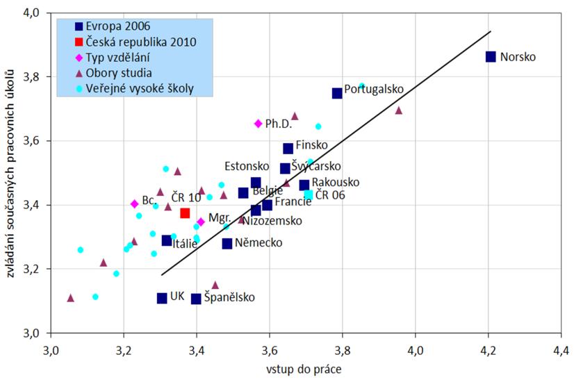 Hodnocení studijního oboru jako základu pro vstup do práce a pro Obecně platí, že tyto dvě dimenze spolu velmi úzce souvi- zvládání současných pracovních úkolů, evropské země 2006, ČR, typ a obor