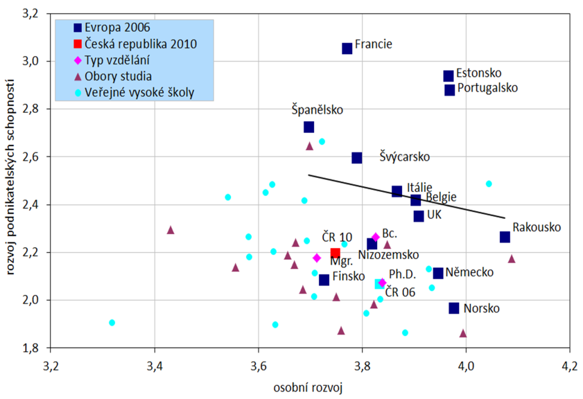 Českého vysokého Hodnocení studijního oboru jako základu pro další učení v rámci práce a pro budoucí pracovní kariéru, evropské země 2006, ČR, typ a obory vzdělání a veřejné vysoké školy 2010 učení