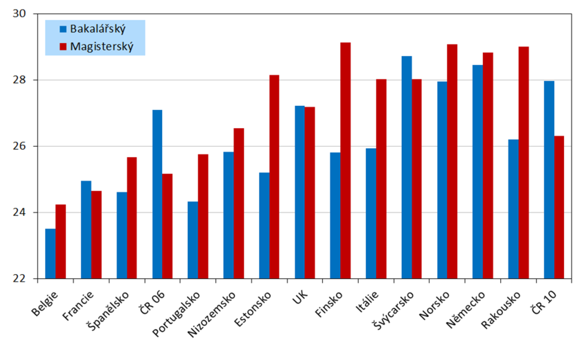 Průměrný věk absolventů vysoké školy, typ studia, evropské země 2006 a ČR 2010 Průměrný věk absolventů vysoké školy, typ a obor studia, ČR 2010 40 Fakt, že tento jev není v České republice nikterak