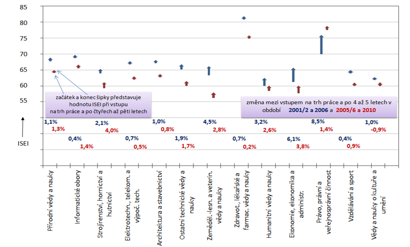 pouze ve skupinách Informatické obory a Vzdělání a sport dosáhli absolventi po pěti letech na pracovním trhu úrovně kvalifikační úrovně svých profesních pozic, které měli absolventi z počátku
