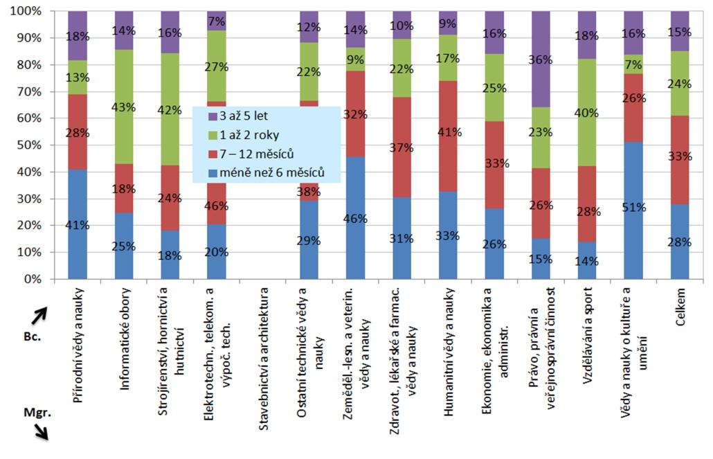 4.3 Vlastní vnímání náročnosti práce Absolventi odpovídali také na otázku: Jak dlouho by trvalo průměrnému absolventovi s odpovídajícím vzděláním, aby plně zvládal Vaši práci?