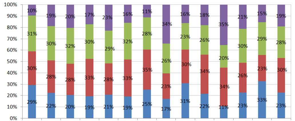 To znamená, že méně než rok stačí ke zvládnutí své práce 61 % bakalářů a 53 % magistrů.