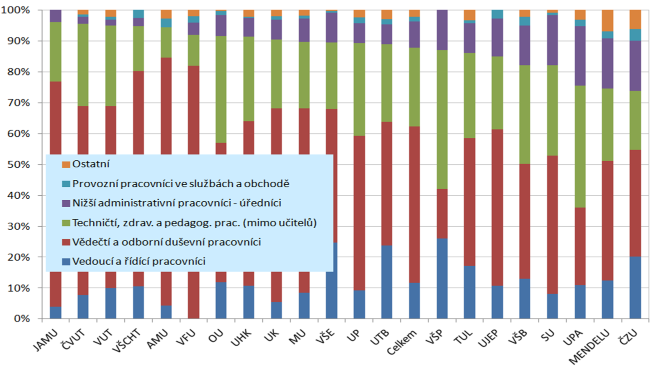 pracovníků je jich asi 37 %, v celé populaci je to 49 %, resp. 43 %.