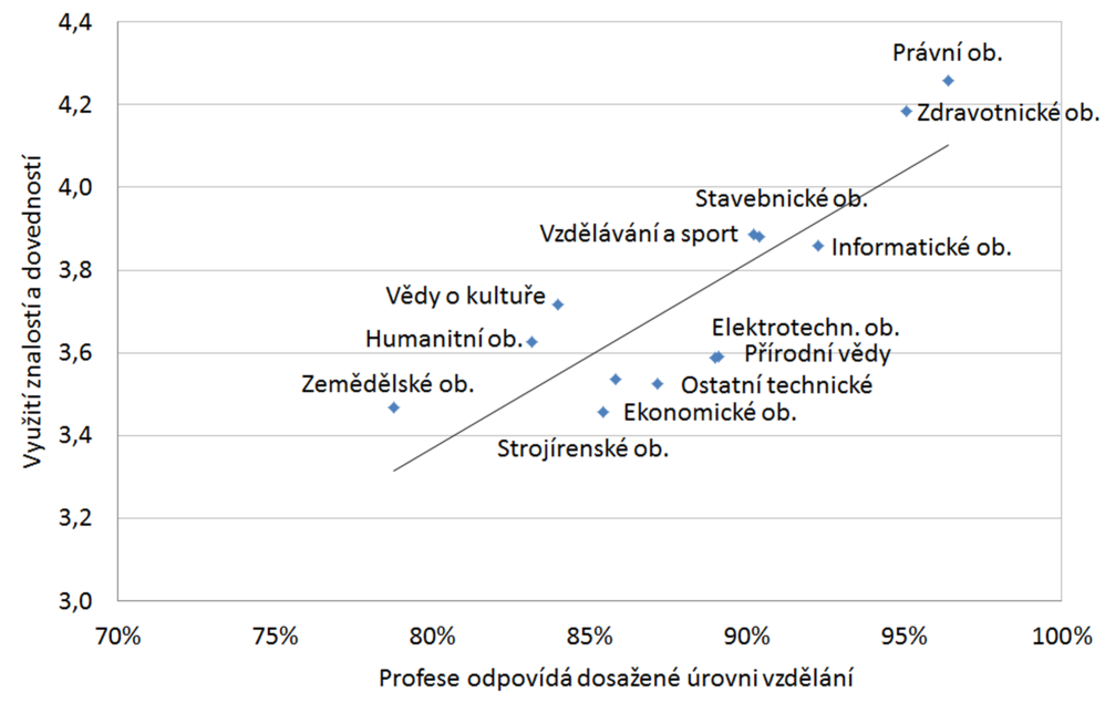 Otázka subjektivního posouzení využití znalostí a dovedností je důležitá ještě z pohledu uspokojení a pocitu naplnění z vykonávané práce vazba na dosažené vzdělání je významná a jako významné se také