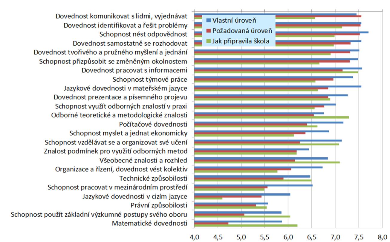 5. Kompetence 5.1 Zjišťované kompetence celková úroveň Sada kompetencí, k níž se absolventi v dotazníku vyslovovali, zahrnovala 24 položky a byla v dotazníku použita třikrát.