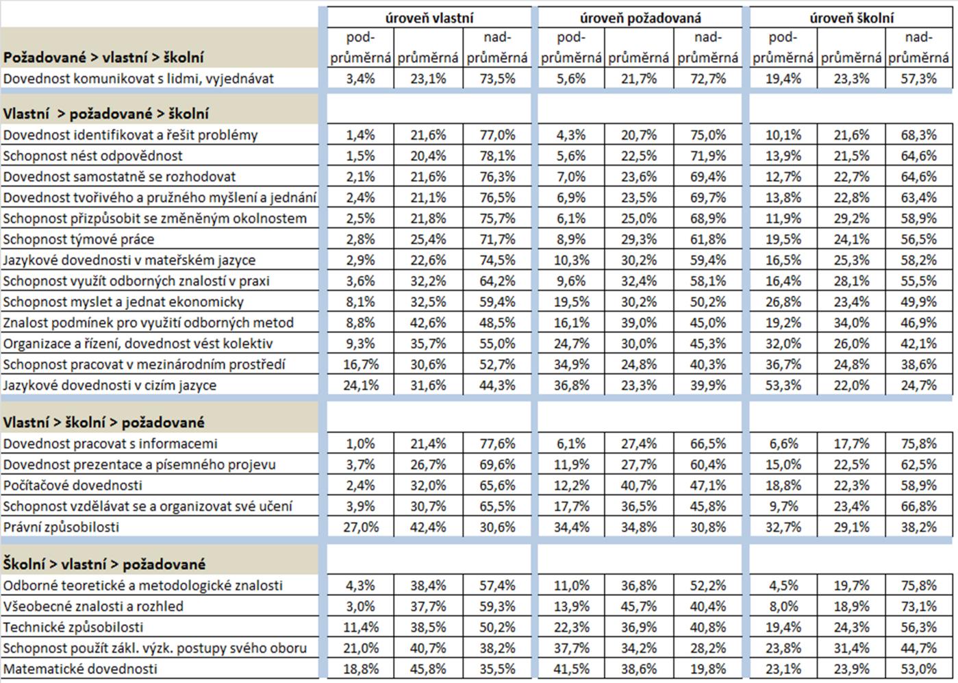 5.2 Skupiny nadprůměrné, průměrné a podprůměrné úrovně kompetencí Podíváme-li se na úroveň jednotlivých kompetencí z hlediska toho, jaká část absolventů má úroveň kompetencí nadprůměrnou, průměrnou a
