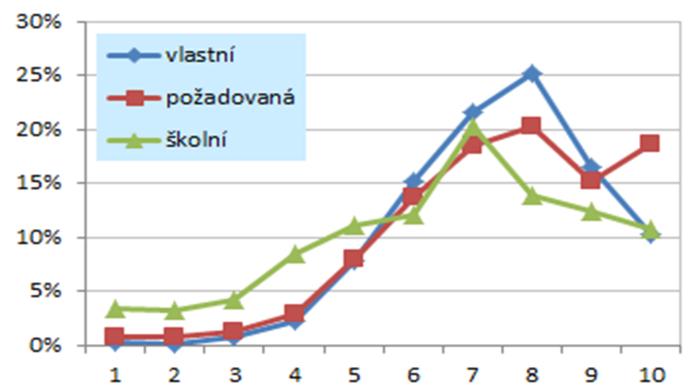 Ještě hůře vnímají absolventi své právní způsobilosti. Jako podprůměrné je hodnotí 27 % absolventů.