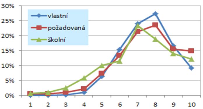 Ještě u dvou skupin kompetencí vnímá výraznější podíl absolventů své dovednosti jako podprůměrné. Je to u schopnosti použít základní výzkumné postupy svého oboru a u matematických dovedností.