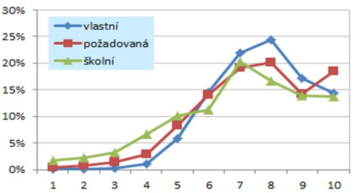 zaměstnání. U obou je to poměrně pochopitelné. Ani využití výzkumných metod, ani matematické dovednosti nejsou v mnoha zaměstnáních specifickým požadavkem.