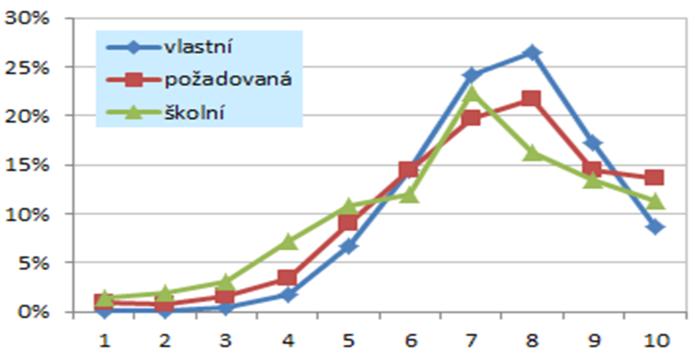 Kompetence: podíly odpovědí na škále 1 až 10 (II) (úroveň 1,2-velmi nízká, 3,4-podprůměrná, 5,6-průměrná, 7,8-nadprůměrná, 9,10-velmi vysoká) Dovednost tvořivého a pružného myšlení a jednání