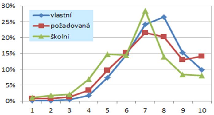 Je zřejmé, že výpovědi reflektují celkovou disproporci v tzv. soft skills poskytovaných vysokoškolským vzděláním.