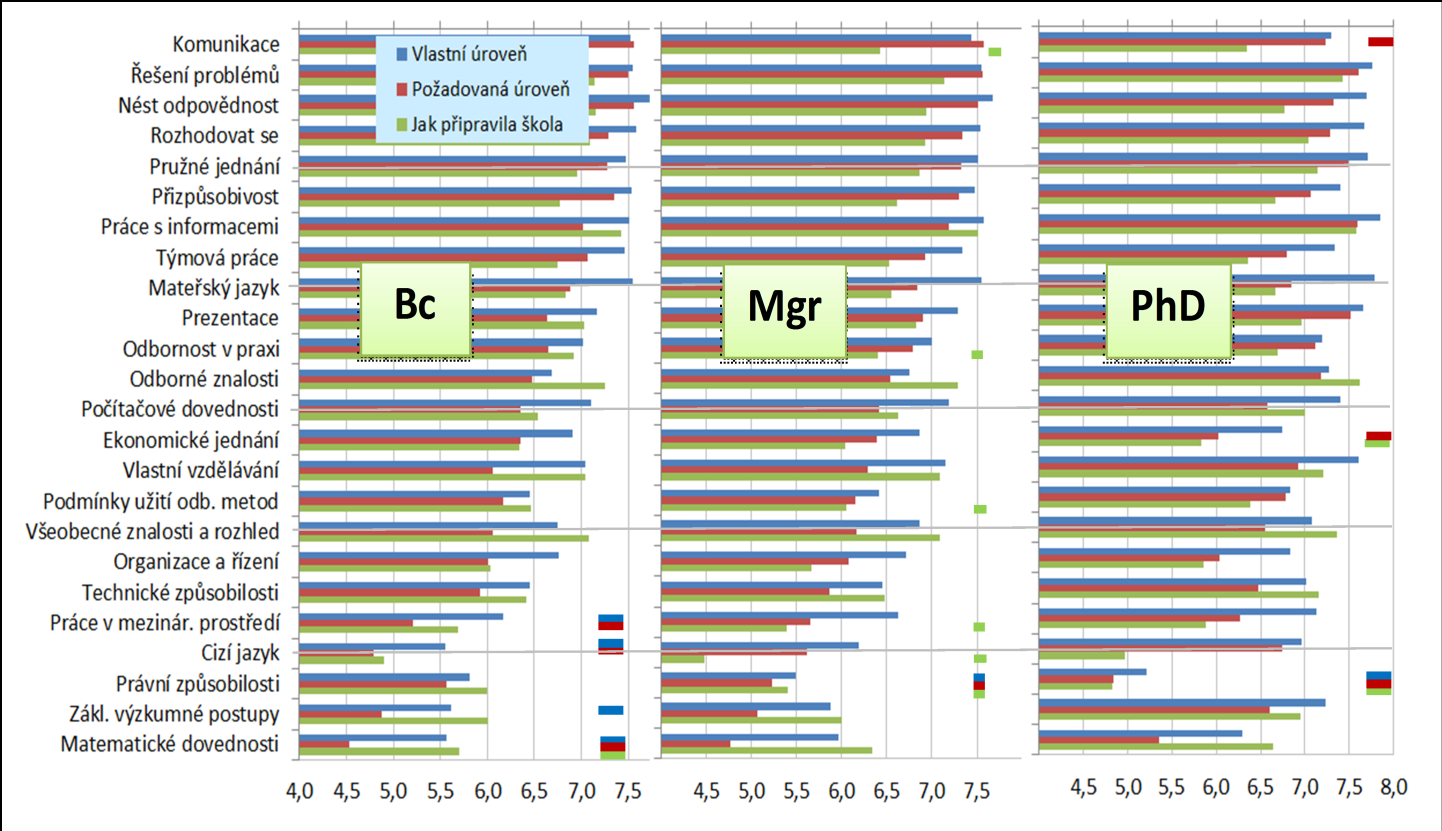 Kompetence: vlastní úroveň, požadované v zaměstnání a úroveň, na jaké připravila absolventy škola, absolventi bakalářských, magisterských, doktorských programů, 2010 Pozn.