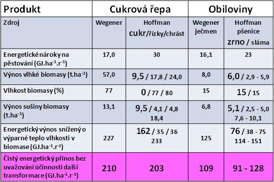 Příloha 3 Tabulka 1 Energetická bilance produkce cukrovky a obilovin Zdroj: