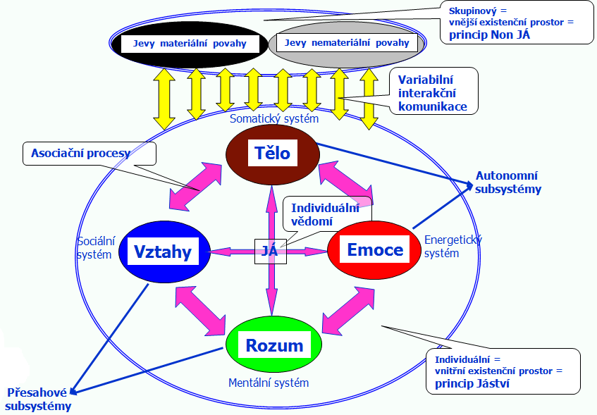 5. Metoda Objektově komunikační analýzy vědomí (OKAV) OKAV - je metodou, prostřednictvím které jsou zpracovány a vyhodnoceny nasnímané asociační procesy jednotlivých sémantických objektů (podnětových