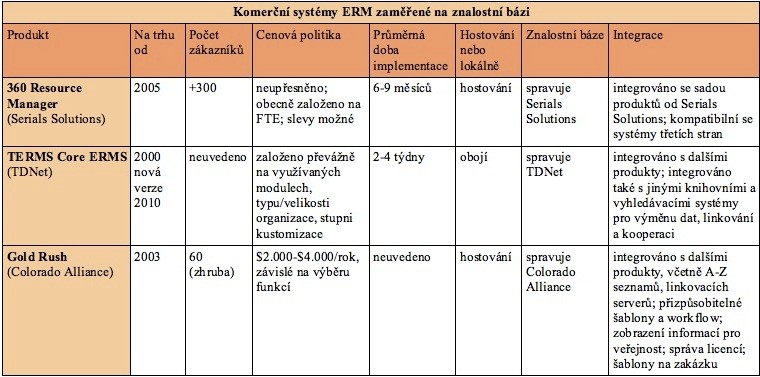 EIZ Tabulka 3 Komerční systémy