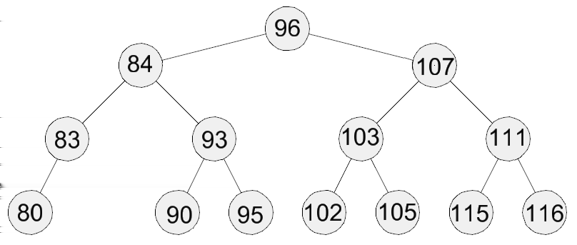 Odvozené datové struktury Strom 51. Uspořádání dat v binárním stromu Pro každý uzel U platí, že všechny údaje v levém podstromu jsou menší než U a všechny údaje v pravém podstromu větší než U.
