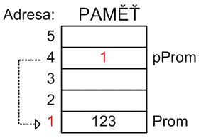 Referenční operátor & vrací adresu proměnné žádná * int prom = 123, *pprom; pprom = &prom; ukazuje na prom inicializace pointeru v definici int prom = 10, *pprom = &prom; & lze používat v programu