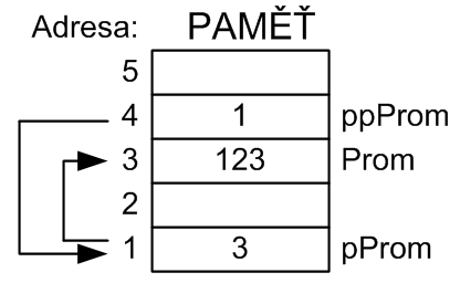 Pointerová aritmetika dále předpoklad: 32 b platforma (sizeof(int) 4, sizeof(int *) 4), adresace po B definované matematické operace s pointerem: o součet pointeru a celého čísla: + (bin), ++ o