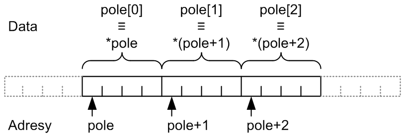 #define POCET_PRVKU 7 double teplota[pocet_prvku]; int i; for(i = 0; i < POCET_PRVKU; i++) { printf("zadej T pro %d.