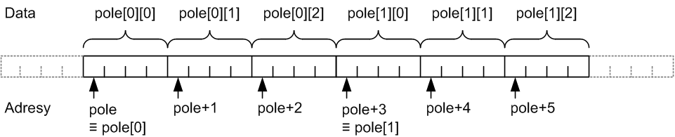 Vícerozměrná pole v paměti po řádcích za sebou: int pole[2][3]; pointer na řádek