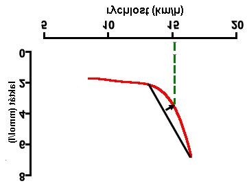 D - max metoda V této metodě se spojuje první a poslední bod na laktátové křivce přímkou. Další krok je určit maximální vzdálenost od této přímky k laktátové křivce.