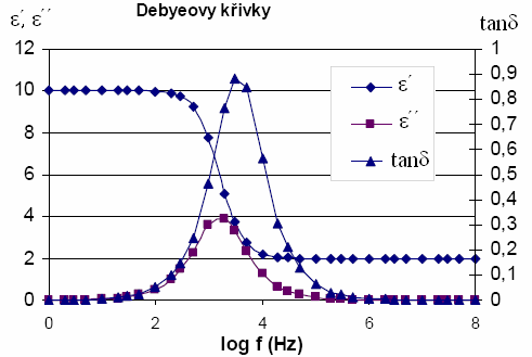 UTB ve Zlíně, Fakulta technologická 31 Ztrátový faktor je maximální při kritické frekvenci f krit a odpovídá relaxačnímu času τ.