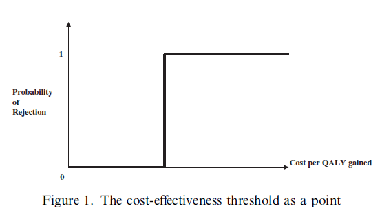 Práh hraniční cost/qaly V nejjednodušším případě je práh přesný a hraniční cost/qaly je