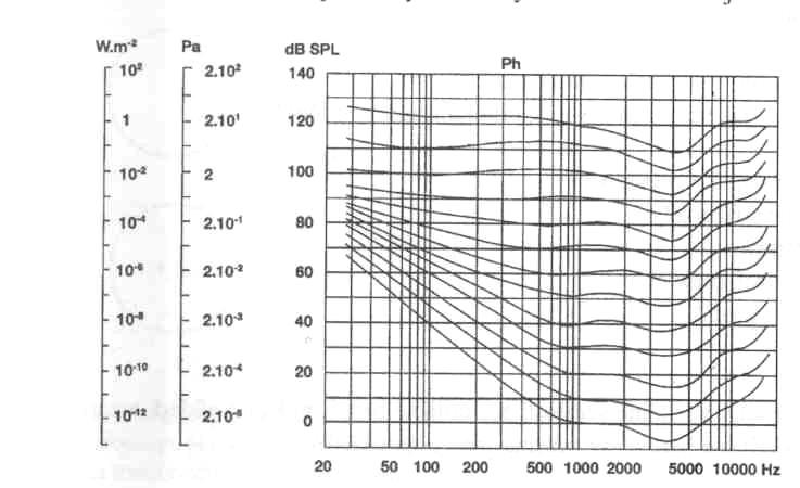 Vyjádříme-li však, jak je to konvenčně zavedeno, hladinu zvuku L v hodnotách akustického tlaku (p) (L = log10 (p 2 /p0 2 ) = 2 log10 (p/p0), protože I ~ p 2 ), kdy referenční prahová hodnota