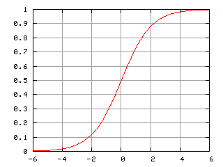 Obrázek 1 Příklad grafu logistické funkce Důležitou vlastností logistické funkce je monotónnost a omezenost číselným úsekem (0,1).