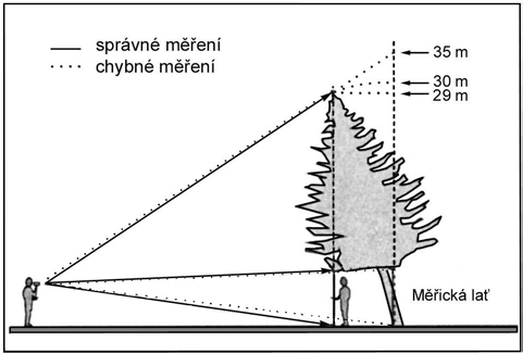 Inventarizace lesů, Metodika venkovního sběru dat Verze 6.0 Výška stromu se měří z vhodného místa v porostu; podmínkou je, aby z tohoto místa bylo dobře vidět na vrcholek stromu a na jeho patu.