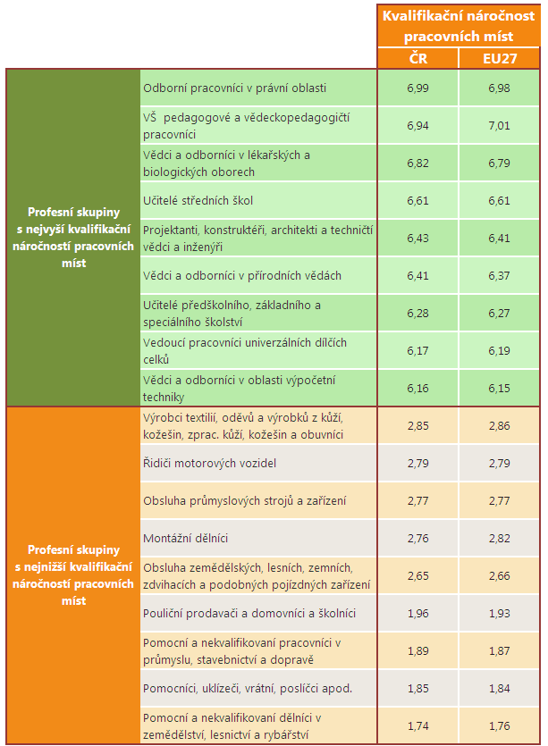 Profesní skupiny se od sebe odlišují také různou kvalifikační náročností pracovních míst, které jejich držitelé obsazují. Rozdíly mezi jednotlivými profesemi jsou mnohem větší, než v případě odvětví.