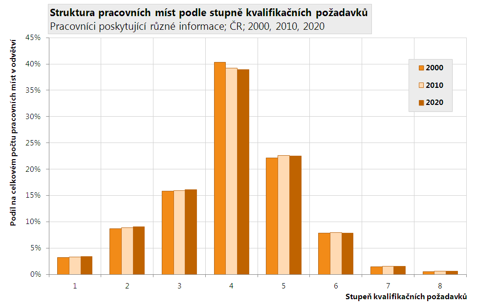 pracovních míst obsazených osobami s touto skupinou profesí 3,97 bodu, což je o 0,24 bodu méně než jsou kvalifikační požadavky všech pracovních míst v EU27.