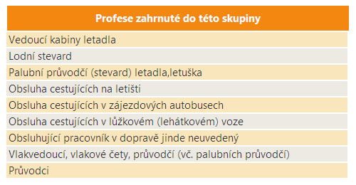 35 Obsluhující pracovníci v dopravě a při cestování Vymezení profesní skupiny Počet zaměstnaných V roce 2010 bylo v ČR zaměstnáno téměř 12 tisíc osob s touto profesní skupinou.