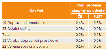 Rozmístění profesní skupiny v odvětvích Následující tabulka ukazuje, ve kterých odvětvích je tato profesní skupina nejvíce zastoupena.