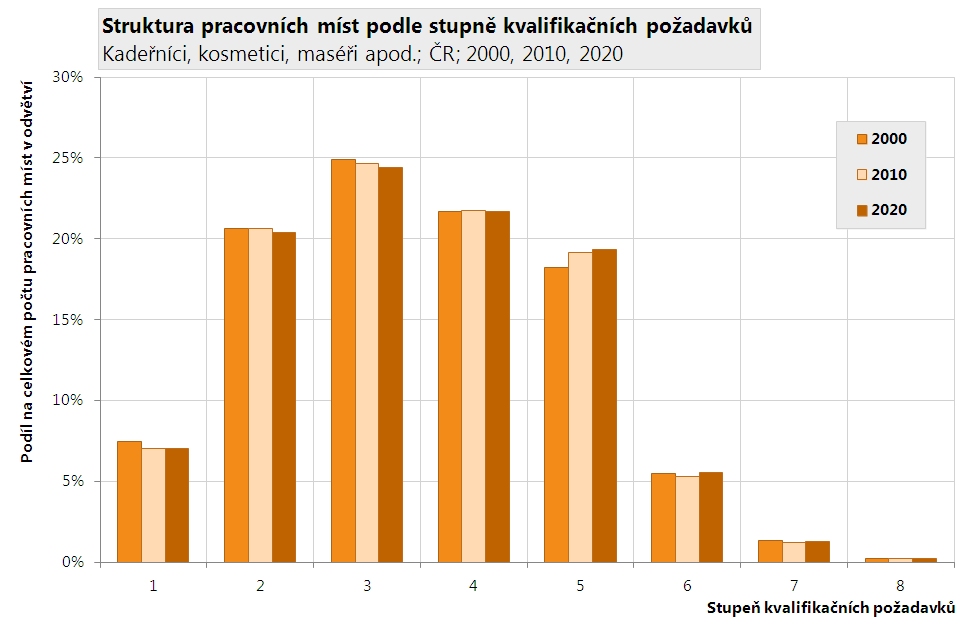 Kvalifikační náročnost pracovních míst Kvalifikační požadavky pracovních míst jsou ukazatel, zahrnující v sobě nejen vzdělání potřebné pro dané pracovní místo, ale i další zapracování v podobě praxe.