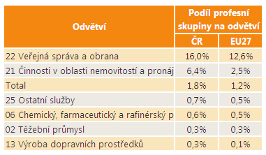 v České republice potřeba nově obsadit zhruba 12 tisíc pracovních míst osobami s touto profesní skupinou 39.