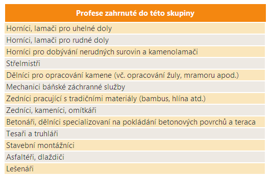 42 Kvalifikovaní dělníci hlavní stavební výroby a horníci Vymezení profesní skupiny Počet zaměstnaných V roce 2010 bylo v ČR zaměstnáno více než 187 tisíc osob s touto profesní skupinou.