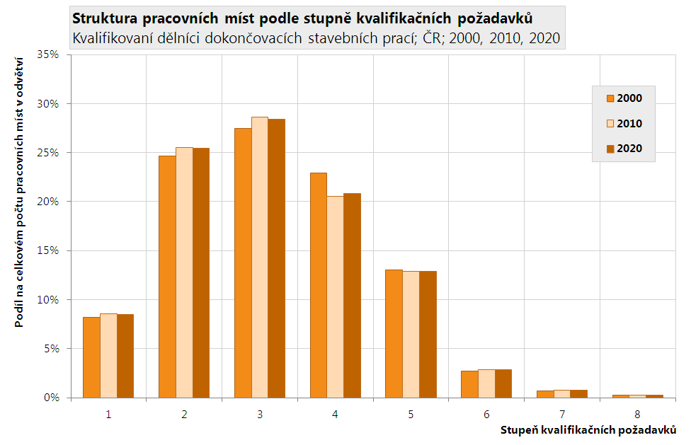 Kvalifikační náročnost pracovních míst Kvalifikační požadavky pracovních míst jsou ukazatel, zahrnující v sobě nejen vzdělání potřebné pro dané pracovní místo, ale i další zapracování v podobě praxe.