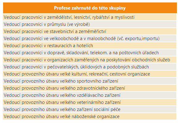 2 Ředitelé a vedoucí velkých organizací, podniků a společností Vymezení profesní skupiny Počet zaměstnaných V roce 2010 bylo v ČR zaměstnáno více než 89 tisíc osob s touto profesní skupinou.