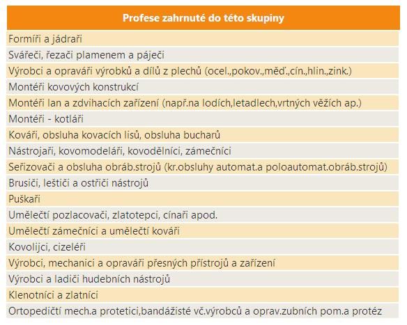 44 Kvalifikovaní strojírenští dělníci, výrobci a opraváři přesných přístrojů a nástrojů z kovů Vymezení profesní skupiny Počet zaměstnaných V roce 2010 bylo v ČR zaměstnáno více než 204 tisíc osob s