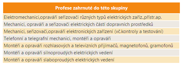 46 Mechanici a opraváři elektrických strojů a zařízení Vymezení profesní skupiny Počet zaměstnaných V roce 2010 bylo v ČR zaměstnáno téměř 93 tisíc osob s touto profesní skupinou.