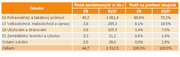 0,5 tisíce terciární vzdělání. Do roku 2020 bude tedy v České republice potřeba tato uvolněná pracovní místa nově obsadit 49.