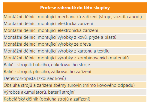 53 Montážní dělníci Vymezení profesní skupiny Počet zaměstnaných V roce 2010 bylo v ČR zaměstnáno téměř 174 tisíc osob s touto profesní skupinou. To je o 8 tisíc více, než v roce 2000.