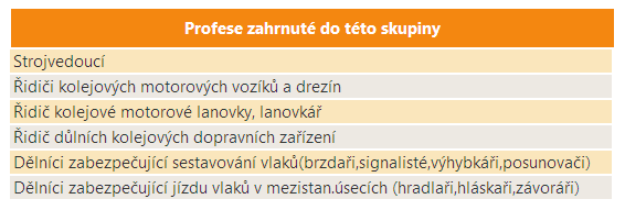 54 Řidiči železničních kolejových vozidel a dělníci v příbuzných oborech Vymezení profesní skupiny Počet zaměstnaných V roce 2010 bylo v ČR zaměstnáno téměř 25 tisíc osob s touto profesní skupinou.