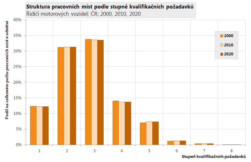 Kvalifikační náročnost pracovních míst Kvalifikační požadavky pracovních míst jsou ukazatel, zahrnující v sobě nejen vzdělání potřebné pro dané pracovní místo, ale i další zapracování v podobě praxe.