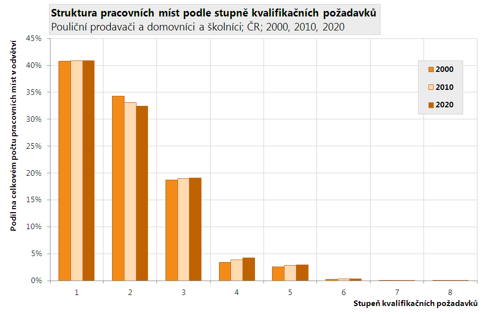 Kvalifikační náročnost pracovních míst Kvalifikační požadavky pracovních míst jsou ukazatel, zahrnující v sobě nejen vzdělání potřebné pro dané pracovní místo, ale i další zapracování v podobě praxe.